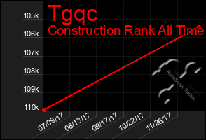 Total Graph of Tgqc