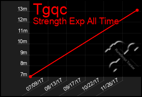 Total Graph of Tgqc