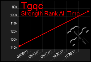 Total Graph of Tgqc