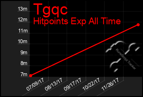 Total Graph of Tgqc