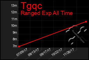 Total Graph of Tgqc