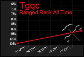 Total Graph of Tgqc