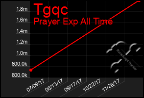 Total Graph of Tgqc