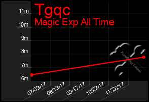 Total Graph of Tgqc