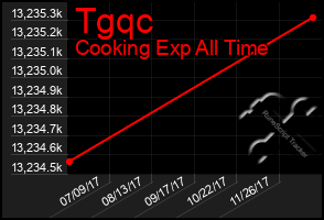 Total Graph of Tgqc