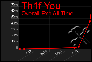 Total Graph of Th1f You