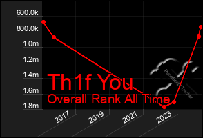 Total Graph of Th1f You