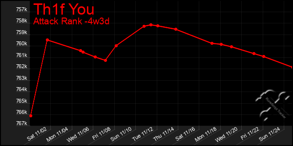 Last 31 Days Graph of Th1f You