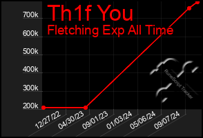 Total Graph of Th1f You