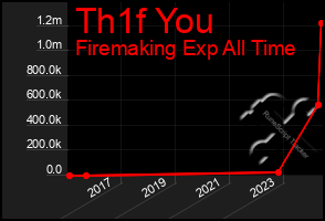 Total Graph of Th1f You