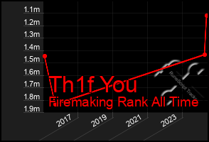 Total Graph of Th1f You