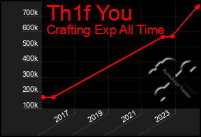 Total Graph of Th1f You