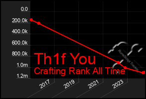 Total Graph of Th1f You