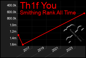 Total Graph of Th1f You