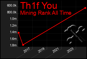 Total Graph of Th1f You