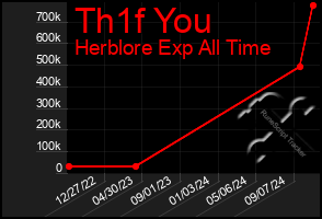 Total Graph of Th1f You