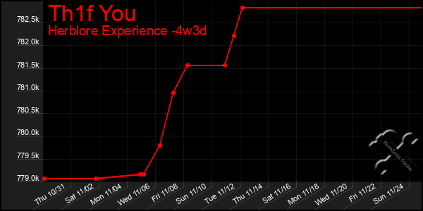 Last 31 Days Graph of Th1f You