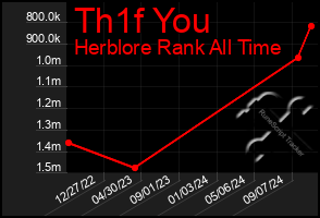 Total Graph of Th1f You