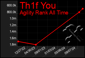 Total Graph of Th1f You