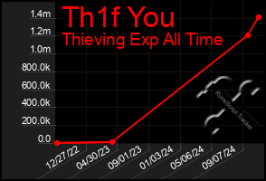 Total Graph of Th1f You