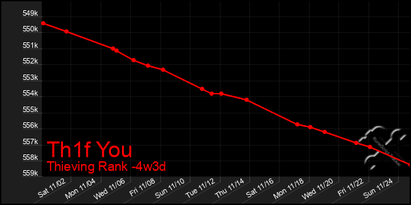 Last 31 Days Graph of Th1f You