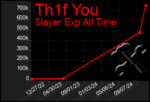 Total Graph of Th1f You