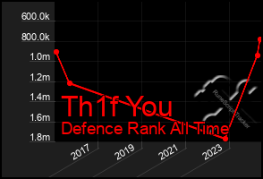 Total Graph of Th1f You