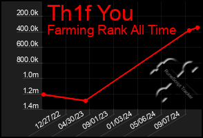 Total Graph of Th1f You