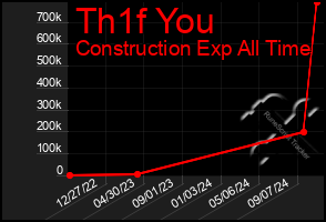 Total Graph of Th1f You