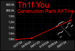 Total Graph of Th1f You