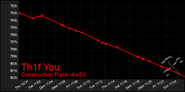 Last 31 Days Graph of Th1f You