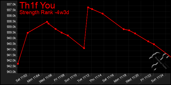 Last 31 Days Graph of Th1f You