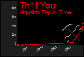 Total Graph of Th1f You