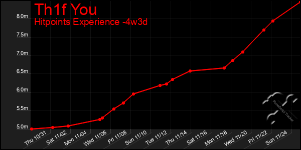 Last 31 Days Graph of Th1f You