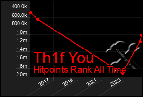 Total Graph of Th1f You