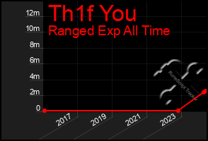 Total Graph of Th1f You