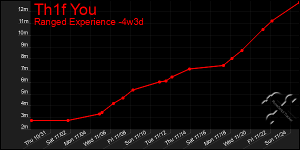 Last 31 Days Graph of Th1f You