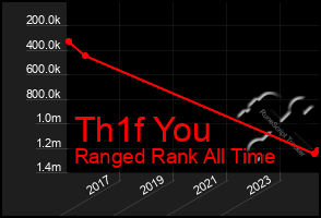 Total Graph of Th1f You