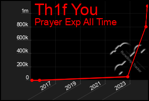 Total Graph of Th1f You