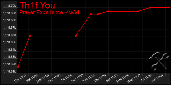 Last 31 Days Graph of Th1f You