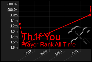 Total Graph of Th1f You