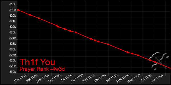 Last 31 Days Graph of Th1f You