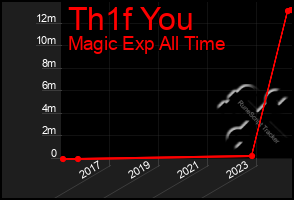 Total Graph of Th1f You