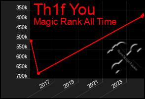 Total Graph of Th1f You