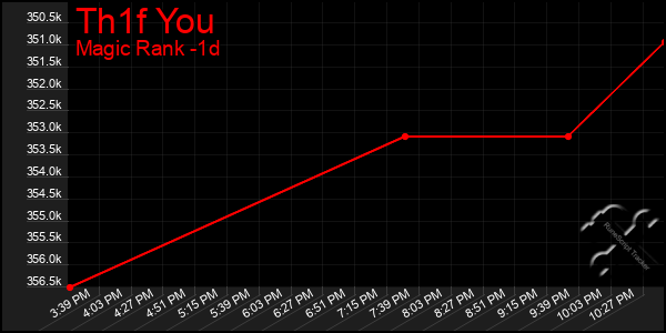 Last 24 Hours Graph of Th1f You