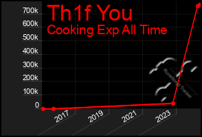 Total Graph of Th1f You