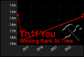 Total Graph of Th1f You