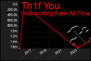 Total Graph of Th1f You