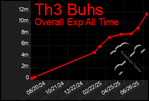 Total Graph of Th3 Buhs