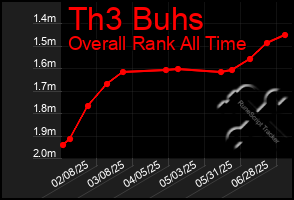 Total Graph of Th3 Buhs